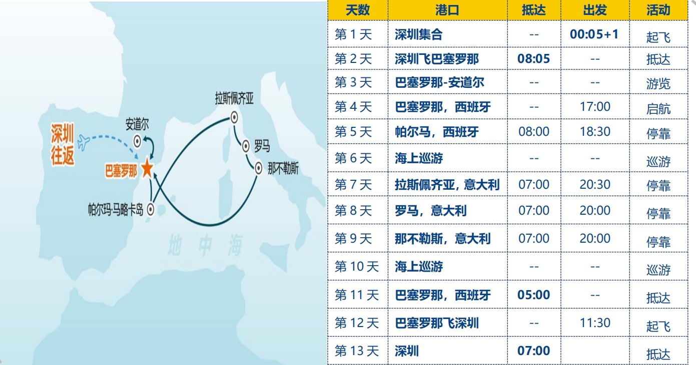 巴塞罗那-帕尔马-拉斯佩齐亚-罗马-那不勒斯-巴塞罗那-安道尔